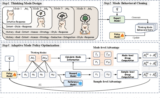 Figure 3 for Think on your Feet: Adaptive Thinking via Reinforcement Learning for Social Agents