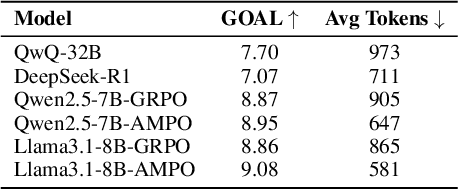 Figure 4 for Think on your Feet: Adaptive Thinking via Reinforcement Learning for Social Agents