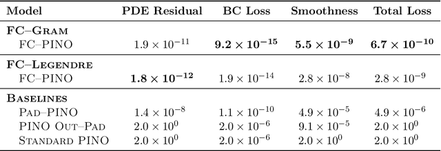 Figure 2 for Fourier Continuation for Exact Derivative Computation in Physics-Informed Neural Operators