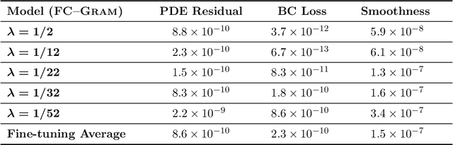 Figure 4 for Fourier Continuation for Exact Derivative Computation in Physics-Informed Neural Operators