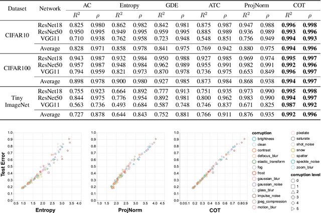 Figure 1 for Predicting Out-of-Distribution Error with Confidence Optimal Transport