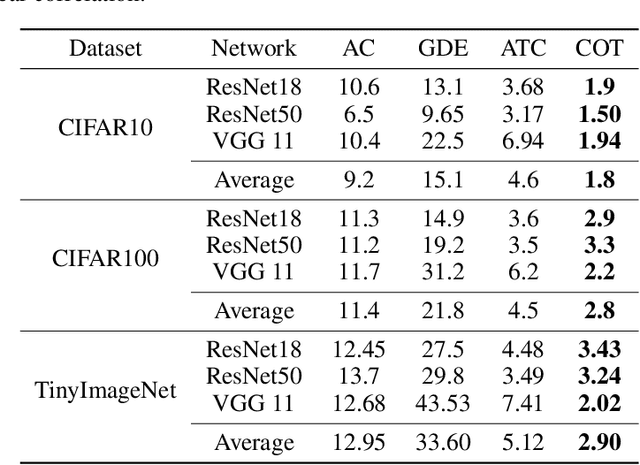 Figure 2 for Predicting Out-of-Distribution Error with Confidence Optimal Transport