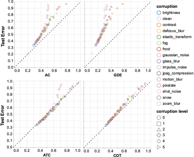 Figure 3 for Predicting Out-of-Distribution Error with Confidence Optimal Transport