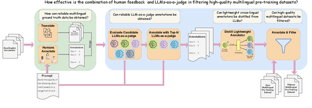 Figure 1 for Judging Quality Across Languages: A Multilingual Approach to Pretraining Data Filtering with Language Models