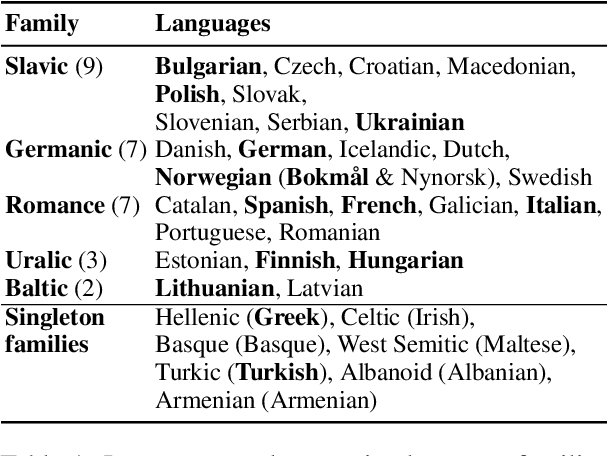 Figure 2 for Judging Quality Across Languages: A Multilingual Approach to Pretraining Data Filtering with Language Models