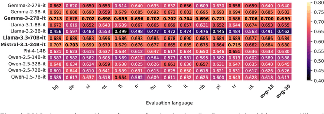 Figure 3 for Judging Quality Across Languages: A Multilingual Approach to Pretraining Data Filtering with Language Models