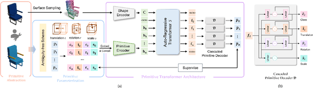 Figure 3 for PrimitiveAnything: Human-Crafted 3D Primitive Assembly Generation with Auto-Regressive Transformer