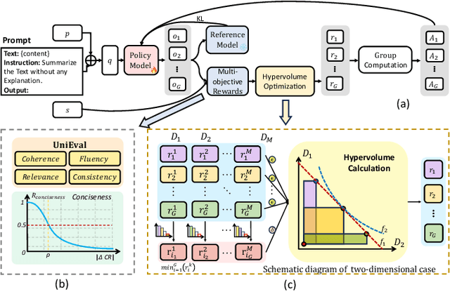 Figure 3 for Balancing Rewards in Text Summarization: Multi-Objective Reinforcement Learning via HyperVolume Optimization