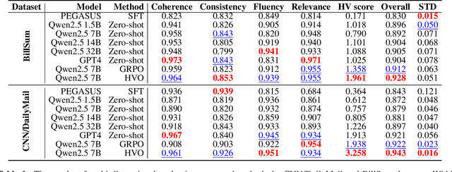 Figure 2 for Balancing Rewards in Text Summarization: Multi-Objective Reinforcement Learning via HyperVolume Optimization