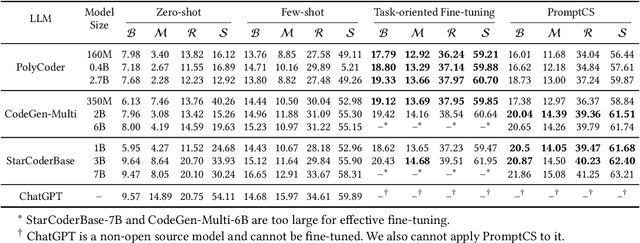 Figure 4 for A Prompt Learning Framework for Source Code Summarization