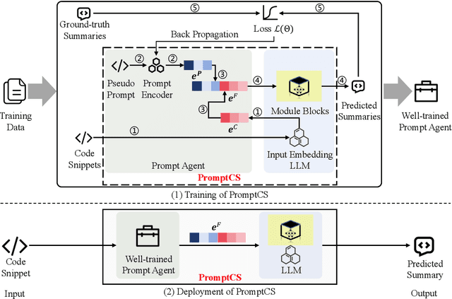 Figure 3 for A Prompt Learning Framework for Source Code Summarization