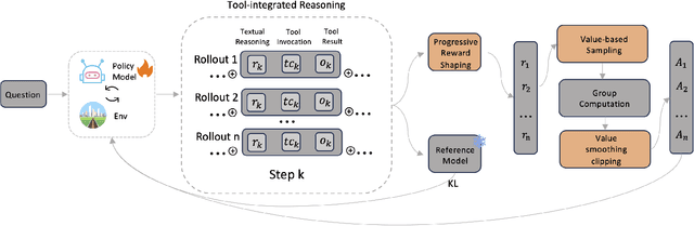 Figure 1 for Enhancing Agentic RL with Progressive Reward Shaping and Value-based Sampling Policy Optimization