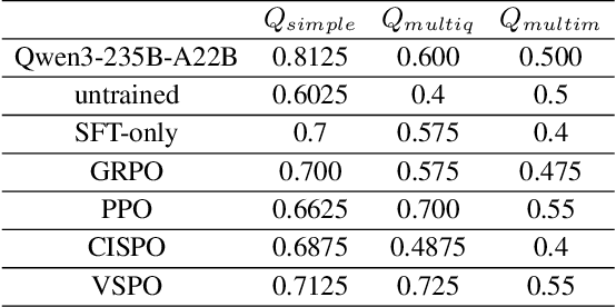 Figure 2 for Enhancing Agentic RL with Progressive Reward Shaping and Value-based Sampling Policy Optimization