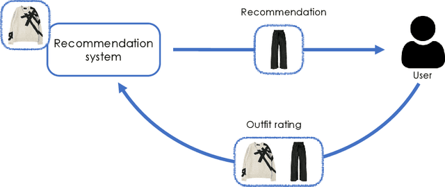 Figure 1 for Interactive Garment Recommendation with User in the Loop