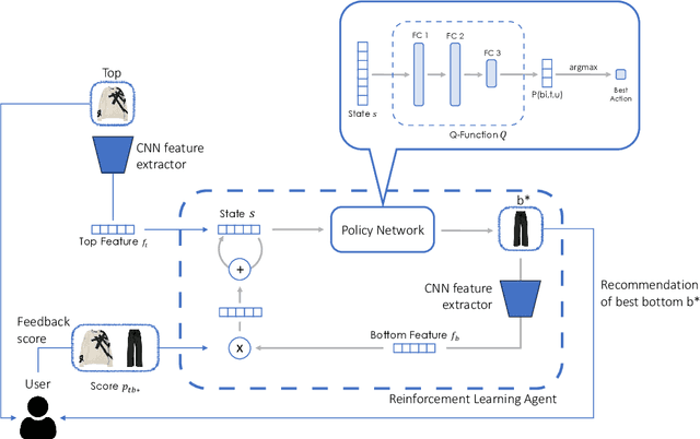 Figure 3 for Interactive Garment Recommendation with User in the Loop