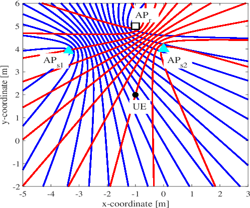 Figure 4 for POLO: Phase-Only Localization in Uplink Distributed MIMO Systems