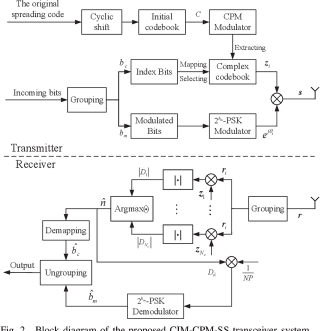 Figure 2 for Energy-Efficient Index and Code Index Modulations for Spread CPM Signals in Internet of Things