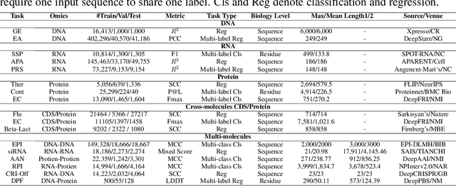 Figure 2 for COMET: Benchmark for Comprehensive Biological Multi-omics Evaluation Tasks and Language Models