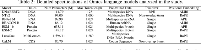 Figure 3 for COMET: Benchmark for Comprehensive Biological Multi-omics Evaluation Tasks and Language Models