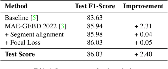 Figure 2 for MAE-GEBD:Winning the CVPR'2023 LOVEU-GEBD Challenge