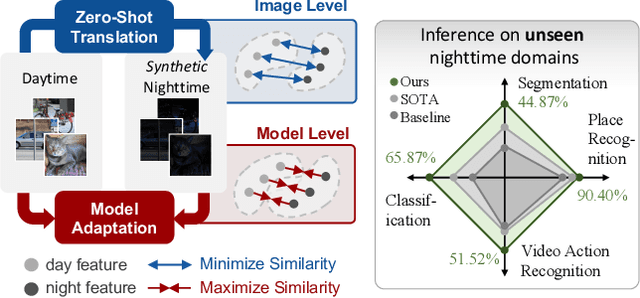 Figure 1 for Similarity Min-Max: Zero-Shot Day-Night Domain Adaptation