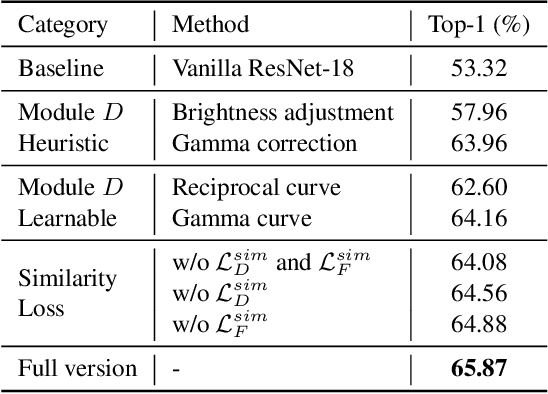 Figure 4 for Similarity Min-Max: Zero-Shot Day-Night Domain Adaptation