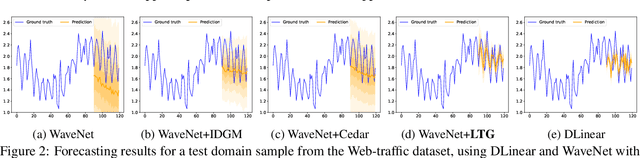 Figure 4 for Learning Latent Spaces for Domain Generalization in Time Series Forecasting