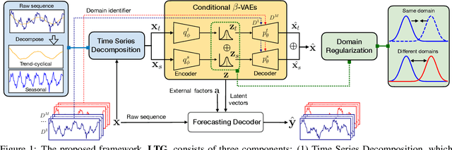 Figure 1 for Learning Latent Spaces for Domain Generalization in Time Series Forecasting