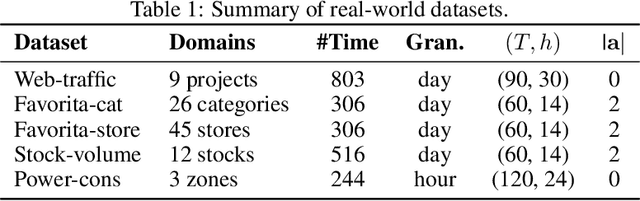 Figure 2 for Learning Latent Spaces for Domain Generalization in Time Series Forecasting
