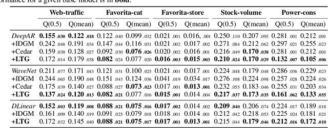 Figure 3 for Learning Latent Spaces for Domain Generalization in Time Series Forecasting