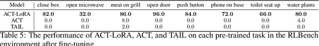 Figure 4 for Continual Skill and Task Learning via Dialogue
