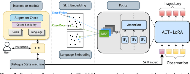 Figure 2 for Continual Skill and Task Learning via Dialogue