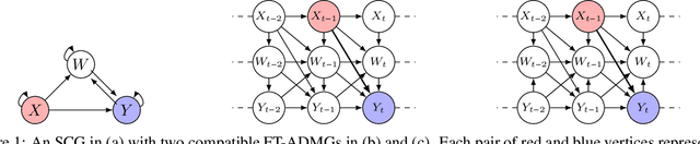 Figure 1 for Average Controlled and Average Natural Micro Direct Effects in Summary Causal Graphs