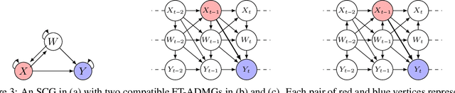 Figure 3 for Average Controlled and Average Natural Micro Direct Effects in Summary Causal Graphs