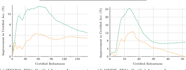 Figure 3 for Feature Partition Aggregation: A Fast Certified Defense Against a Union of Sparse Adversarial Attacks