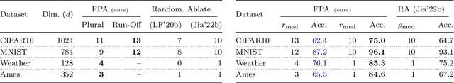 Figure 2 for Feature Partition Aggregation: A Fast Certified Defense Against a Union of Sparse Adversarial Attacks