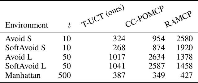 Figure 4 for Threshold UCT: Cost-Constrained Monte Carlo Tree Search with Pareto Curves