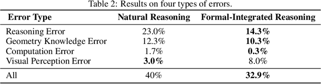 Figure 4 for Bridging Formal Language with Chain-of-Thought Reasoning to Geometry Problem Solving