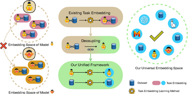 Figure 1 for Towards Unified Task Embeddings Across Multiple Models: Bridging the Gap for Prompt-Based Large Language Models and Beyond