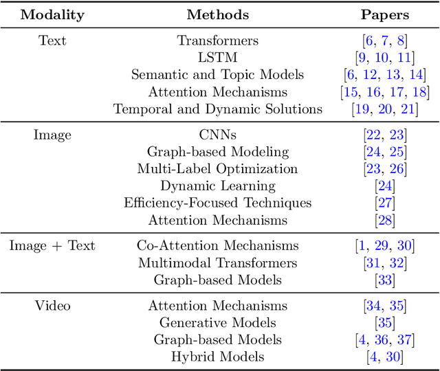 Figure 2 for A Comprehensive Review on Hashtag Recommendation: From Traditional to Deep Learning and Beyond