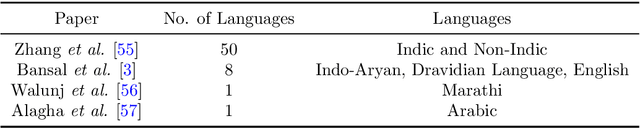 Figure 4 for A Comprehensive Review on Hashtag Recommendation: From Traditional to Deep Learning and Beyond