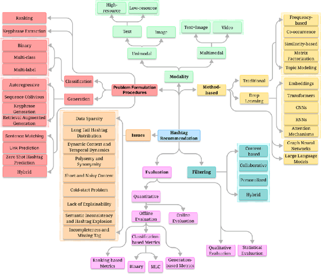 Figure 1 for A Comprehensive Review on Hashtag Recommendation: From Traditional to Deep Learning and Beyond