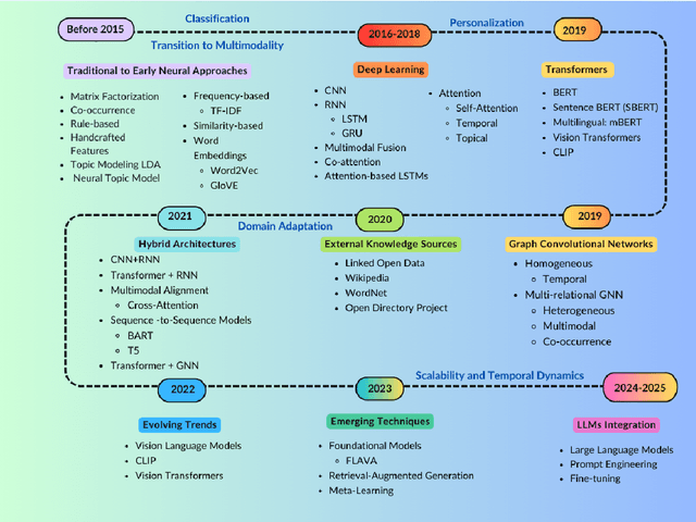 Figure 3 for A Comprehensive Review on Hashtag Recommendation: From Traditional to Deep Learning and Beyond