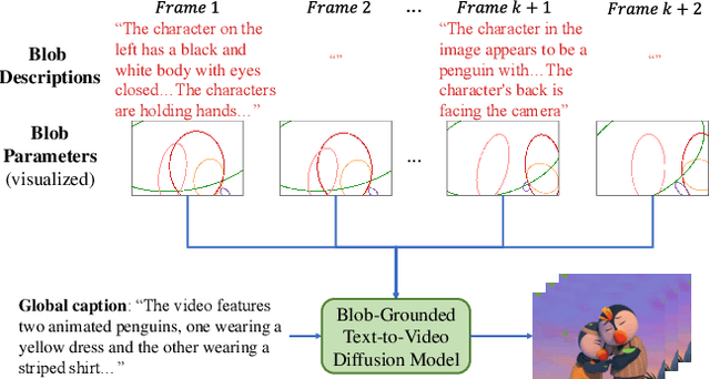 Figure 2 for BlobGEN-Vid: Compositional Text-to-Video Generation with Blob Video Representations