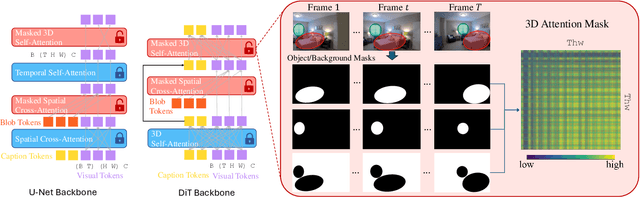 Figure 4 for BlobGEN-Vid: Compositional Text-to-Video Generation with Blob Video Representations