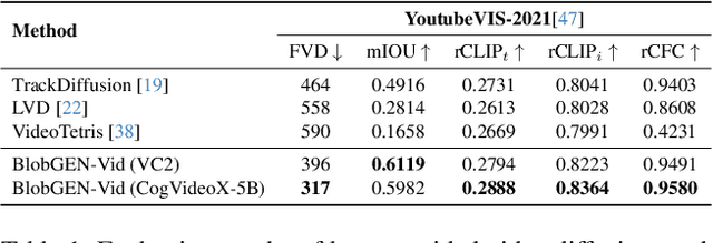 Figure 1 for BlobGEN-Vid: Compositional Text-to-Video Generation with Blob Video Representations