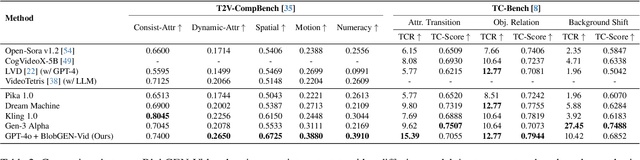 Figure 3 for BlobGEN-Vid: Compositional Text-to-Video Generation with Blob Video Representations