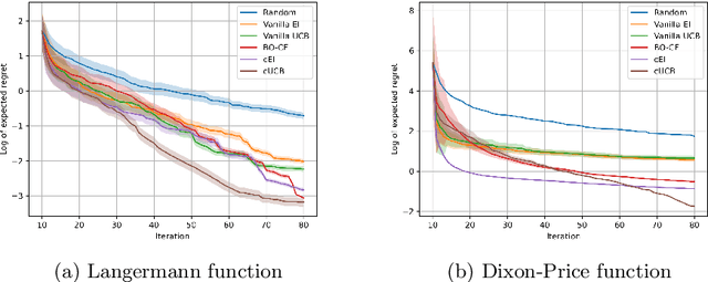 Figure 1 for Bayesian Optimization for Function Compositions with Applications to Dynamic Pricing