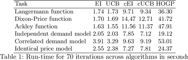 Figure 2 for Bayesian Optimization for Function Compositions with Applications to Dynamic Pricing