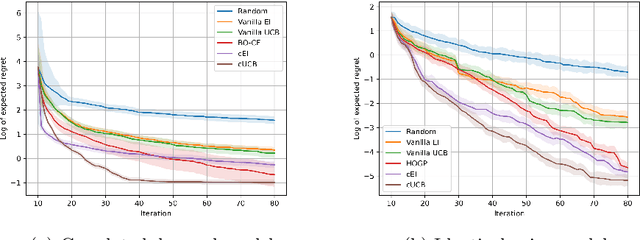 Figure 4 for Bayesian Optimization for Function Compositions with Applications to Dynamic Pricing